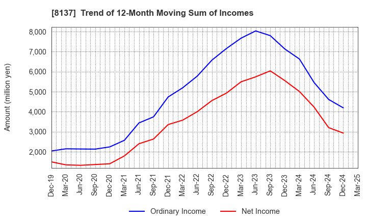 8137 SUN-WA TECHNOS CORPORATION: Trend of 12-Month Moving Sum of Incomes