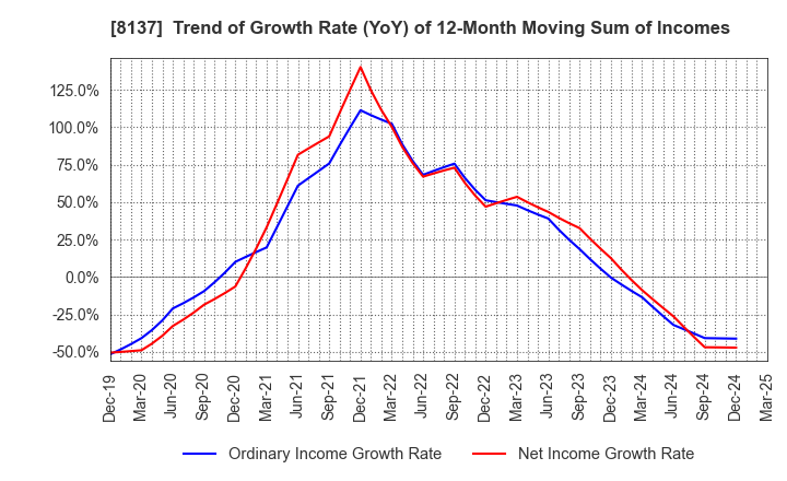 8137 SUN-WA TECHNOS CORPORATION: Trend of Growth Rate (YoY) of 12-Month Moving Sum of Incomes
