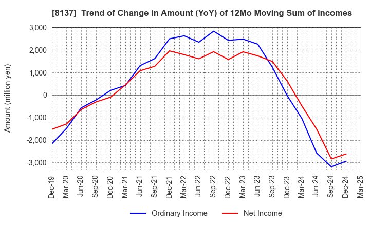 8137 SUN-WA TECHNOS CORPORATION: Trend of Change in Amount (YoY) of 12Mo Moving Sum of Incomes