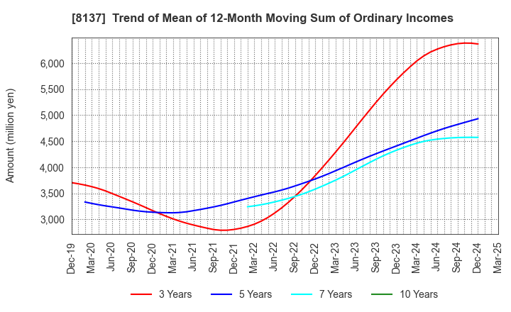 8137 SUN-WA TECHNOS CORPORATION: Trend of Mean of 12-Month Moving Sum of Ordinary Incomes
