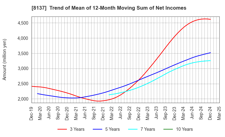 8137 SUN-WA TECHNOS CORPORATION: Trend of Mean of 12-Month Moving Sum of Net Incomes