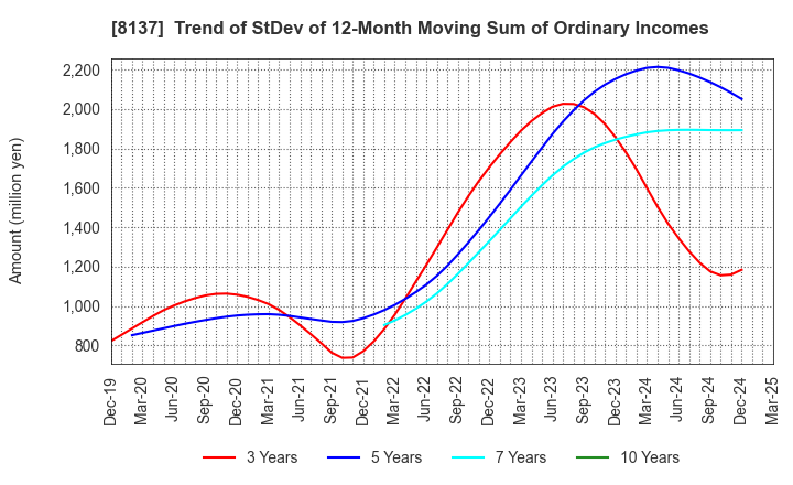 8137 SUN-WA TECHNOS CORPORATION: Trend of StDev of 12-Month Moving Sum of Ordinary Incomes