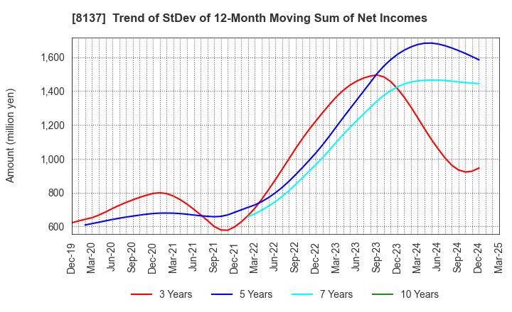 8137 SUN-WA TECHNOS CORPORATION: Trend of StDev of 12-Month Moving Sum of Net Incomes