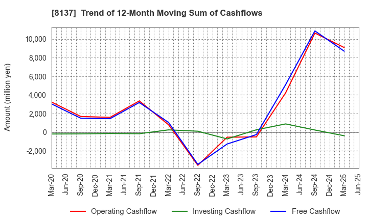 8137 SUN-WA TECHNOS CORPORATION: Trend of 12-Month Moving Sum of Cashflows