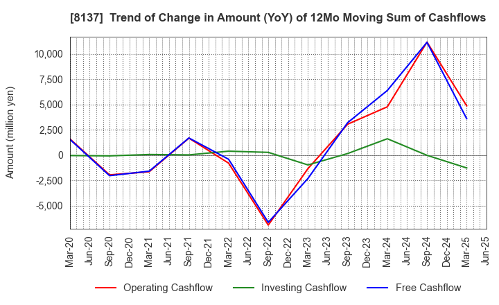 8137 SUN-WA TECHNOS CORPORATION: Trend of Change in Amount (YoY) of 12Mo Moving Sum of Cashflows