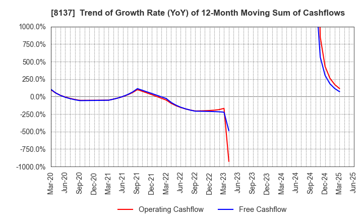 8137 SUN-WA TECHNOS CORPORATION: Trend of Growth Rate (YoY) of 12-Month Moving Sum of Cashflows