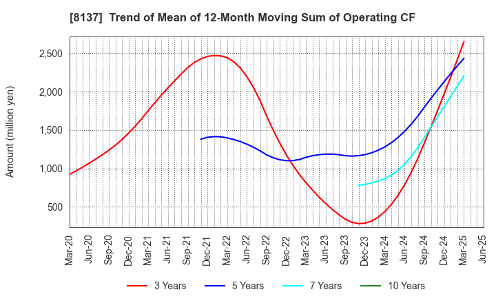 8137 SUN-WA TECHNOS CORPORATION: Trend of Mean of 12-Month Moving Sum of Operating CF