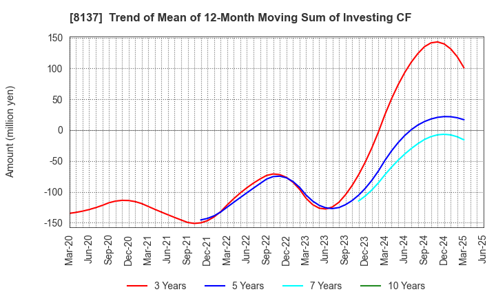 8137 SUN-WA TECHNOS CORPORATION: Trend of Mean of 12-Month Moving Sum of Investing CF