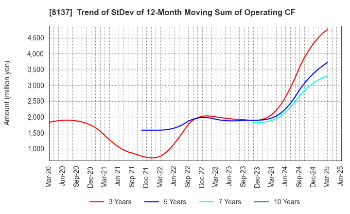 8137 SUN-WA TECHNOS CORPORATION: Trend of StDev of 12-Month Moving Sum of Operating CF