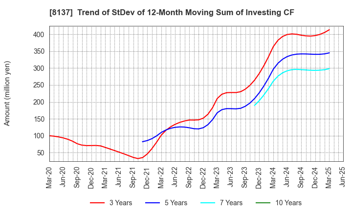 8137 SUN-WA TECHNOS CORPORATION: Trend of StDev of 12-Month Moving Sum of Investing CF