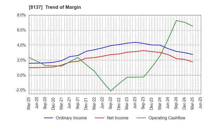 8137 SUN-WA TECHNOS CORPORATION: Trend of Margin