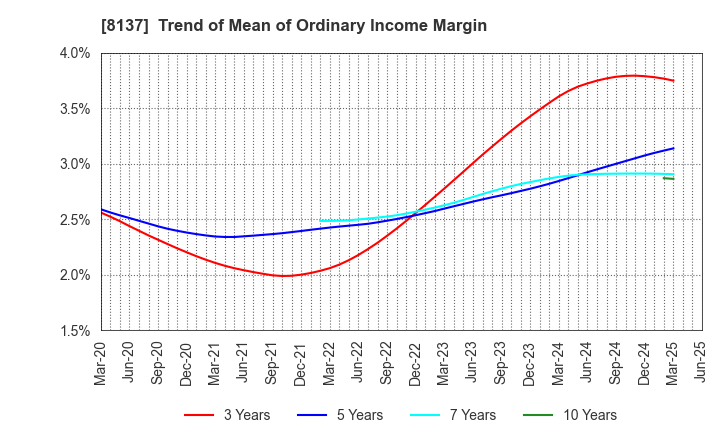8137 SUN-WA TECHNOS CORPORATION: Trend of Mean of Ordinary Income Margin
