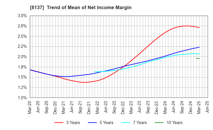8137 SUN-WA TECHNOS CORPORATION: Trend of Mean of Net Income Margin