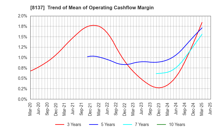 8137 SUN-WA TECHNOS CORPORATION: Trend of Mean of Operating Cashflow Margin