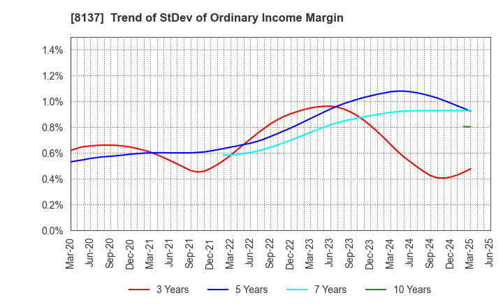 8137 SUN-WA TECHNOS CORPORATION: Trend of StDev of Ordinary Income Margin