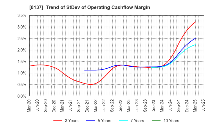 8137 SUN-WA TECHNOS CORPORATION: Trend of StDev of Operating Cashflow Margin