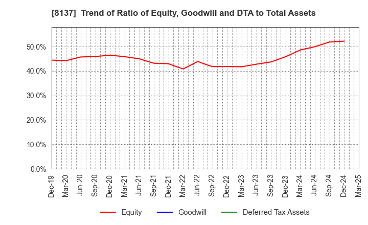 8137 SUN-WA TECHNOS CORPORATION: Trend of Ratio of Equity, Goodwill and DTA to Total Assets