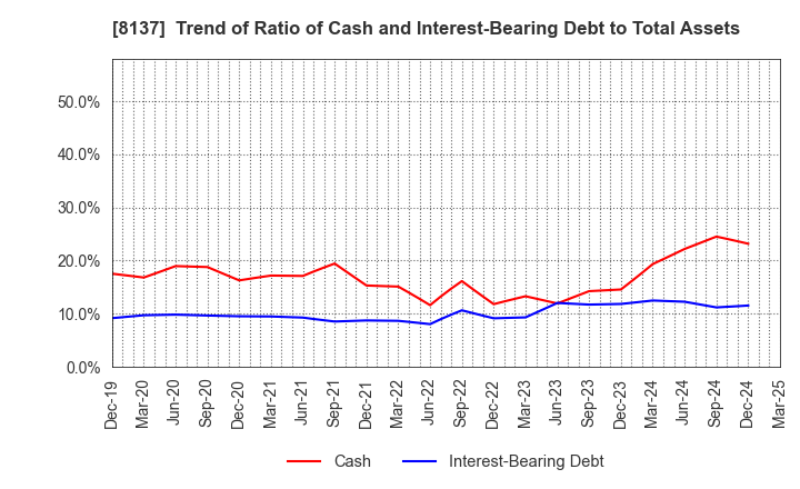 8137 SUN-WA TECHNOS CORPORATION: Trend of Ratio of Cash and Interest-Bearing Debt to Total Assets