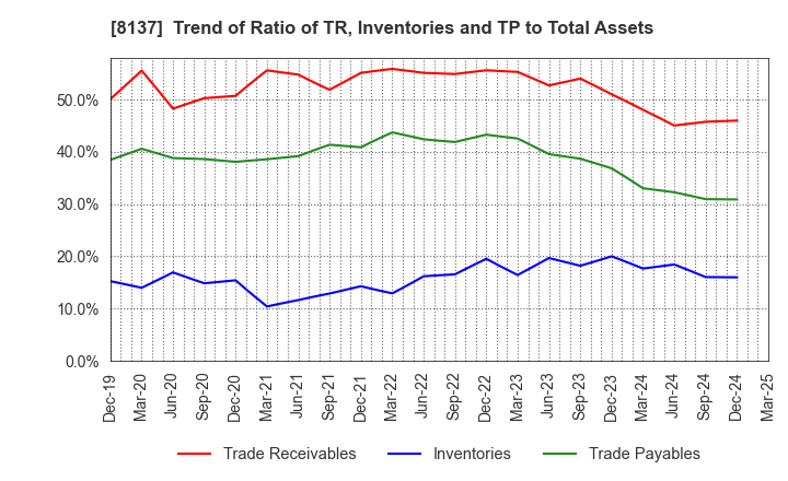 8137 SUN-WA TECHNOS CORPORATION: Trend of Ratio of TR, Inventories and TP to Total Assets