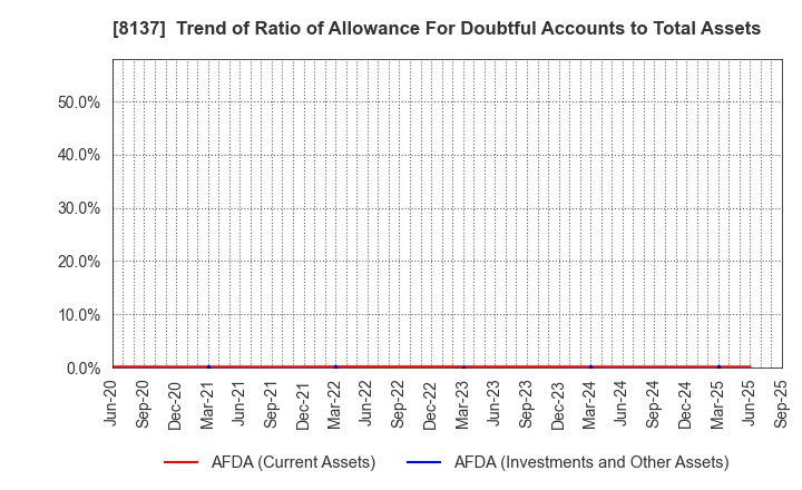 8137 SUN-WA TECHNOS CORPORATION: Trend of Ratio of Allowance For Doubtful Accounts to Total Assets