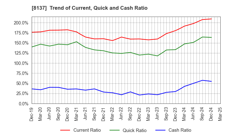 8137 SUN-WA TECHNOS CORPORATION: Trend of Current, Quick and Cash Ratio