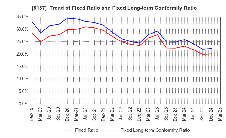 8137 SUN-WA TECHNOS CORPORATION: Trend of Fixed Ratio and Fixed Long-term Conformity Ratio