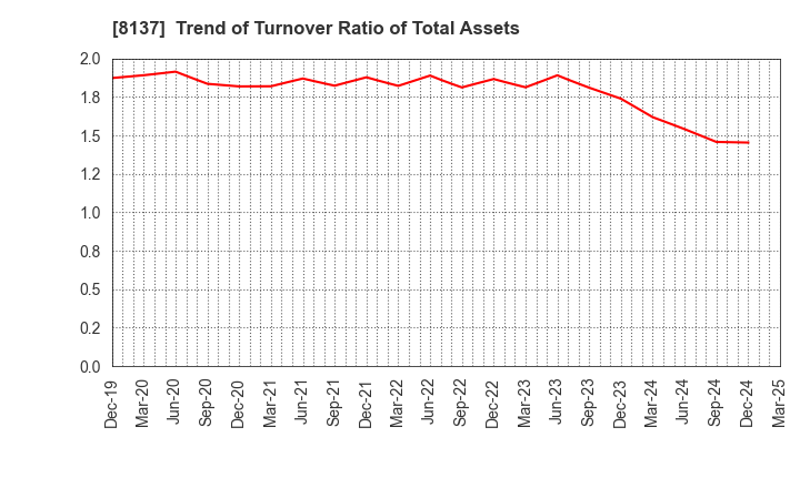 8137 SUN-WA TECHNOS CORPORATION: Trend of Turnover Ratio of Total Assets