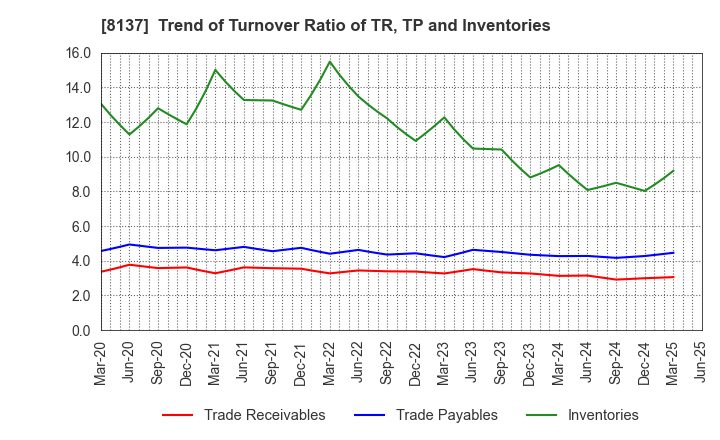 8137 SUN-WA TECHNOS CORPORATION: Trend of Turnover Ratio of TR, TP and Inventories