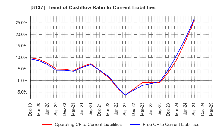 8137 SUN-WA TECHNOS CORPORATION: Trend of Cashflow Ratio to Current Liabilities