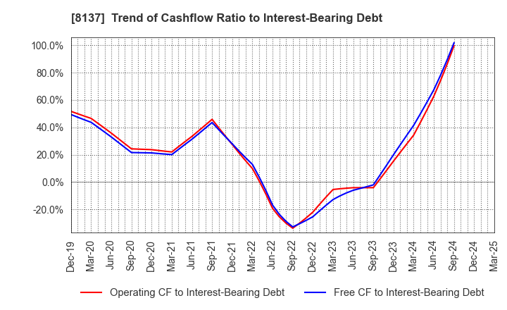 8137 SUN-WA TECHNOS CORPORATION: Trend of Cashflow Ratio to Interest-Bearing Debt