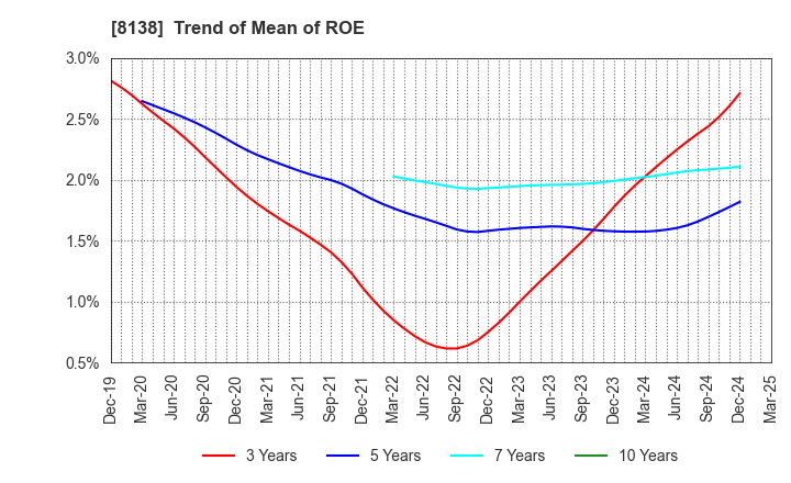 8138 SANKYO KASEI CORPORATION: Trend of Mean of ROE