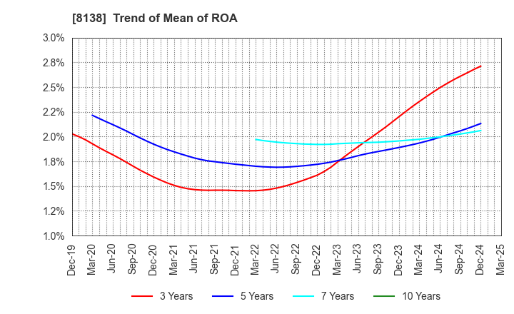 8138 SANKYO KASEI CORPORATION: Trend of Mean of ROA