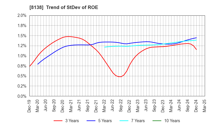 8138 SANKYO KASEI CORPORATION: Trend of StDev of ROE