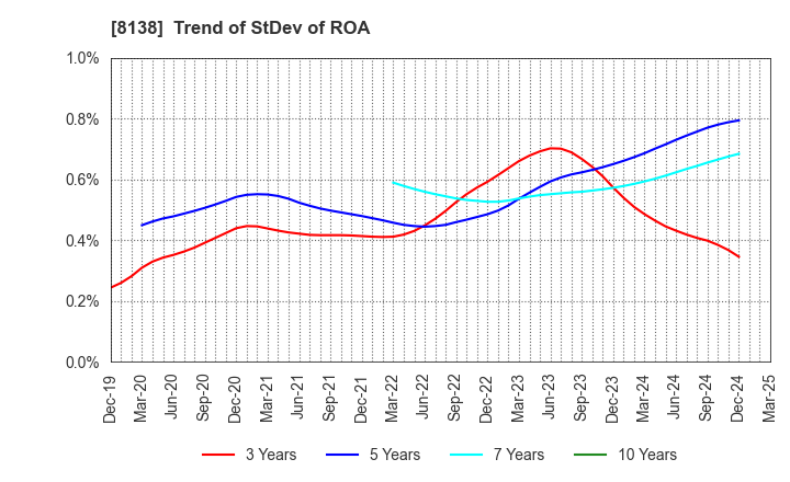 8138 SANKYO KASEI CORPORATION: Trend of StDev of ROA