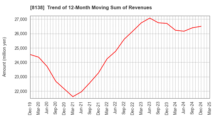 8138 SANKYO KASEI CORPORATION: Trend of 12-Month Moving Sum of Revenues