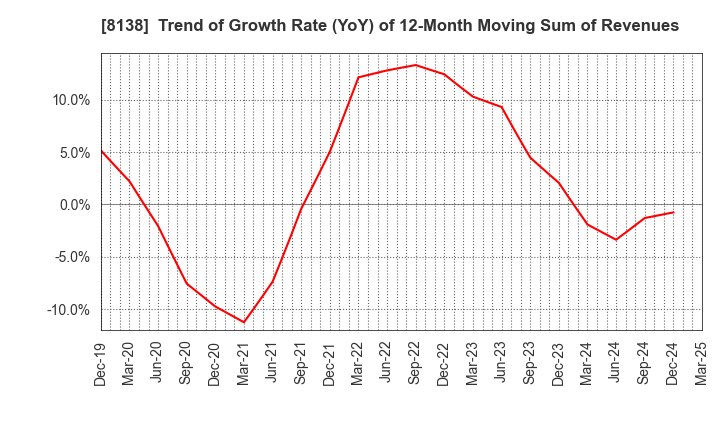 8138 SANKYO KASEI CORPORATION: Trend of Growth Rate (YoY) of 12-Month Moving Sum of Revenues