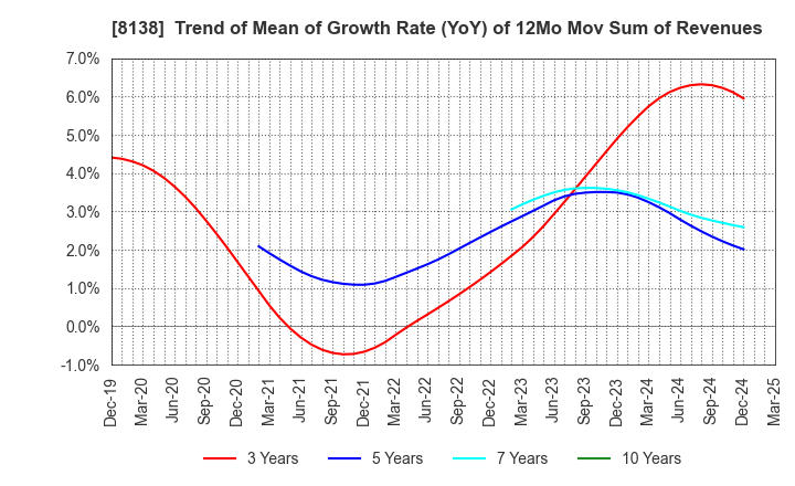 8138 SANKYO KASEI CORPORATION: Trend of Mean of Growth Rate (YoY) of 12Mo Mov Sum of Revenues