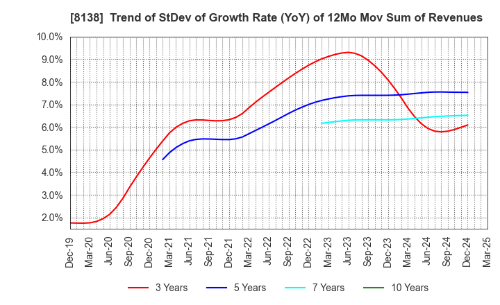 8138 SANKYO KASEI CORPORATION: Trend of StDev of Growth Rate (YoY) of 12Mo Mov Sum of Revenues