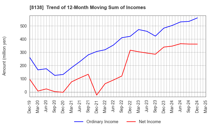 8138 SANKYO KASEI CORPORATION: Trend of 12-Month Moving Sum of Incomes