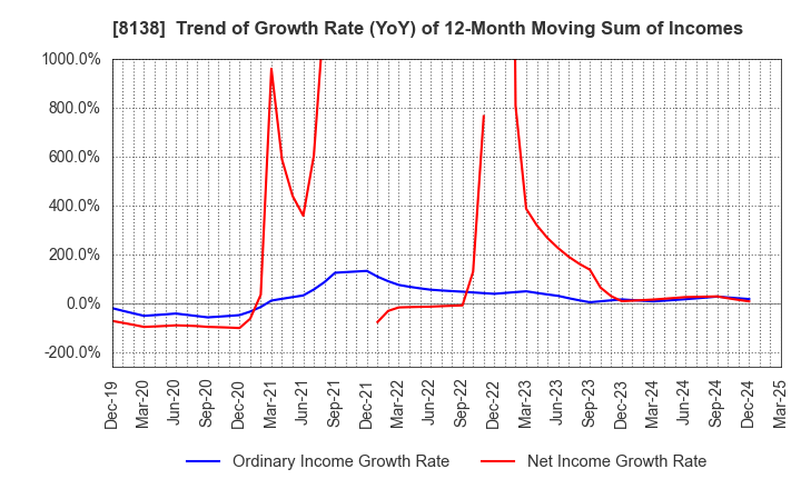 8138 SANKYO KASEI CORPORATION: Trend of Growth Rate (YoY) of 12-Month Moving Sum of Incomes