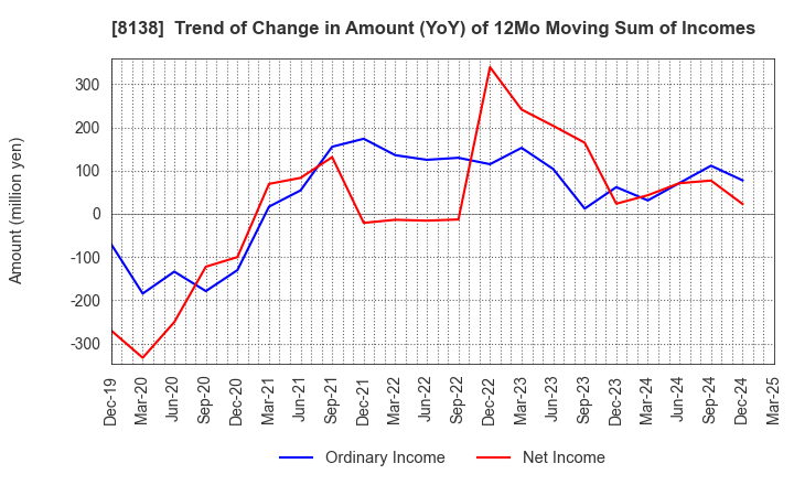 8138 SANKYO KASEI CORPORATION: Trend of Change in Amount (YoY) of 12Mo Moving Sum of Incomes