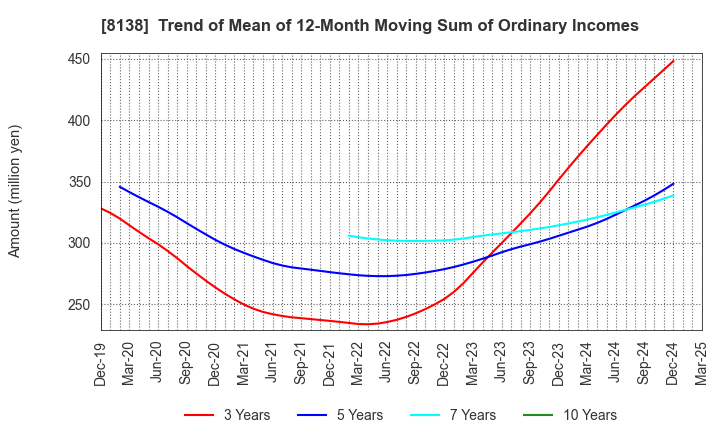 8138 SANKYO KASEI CORPORATION: Trend of Mean of 12-Month Moving Sum of Ordinary Incomes