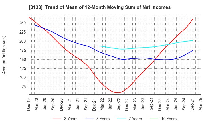8138 SANKYO KASEI CORPORATION: Trend of Mean of 12-Month Moving Sum of Net Incomes