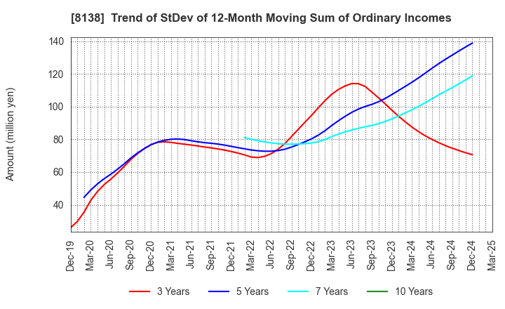 8138 SANKYO KASEI CORPORATION: Trend of StDev of 12-Month Moving Sum of Ordinary Incomes