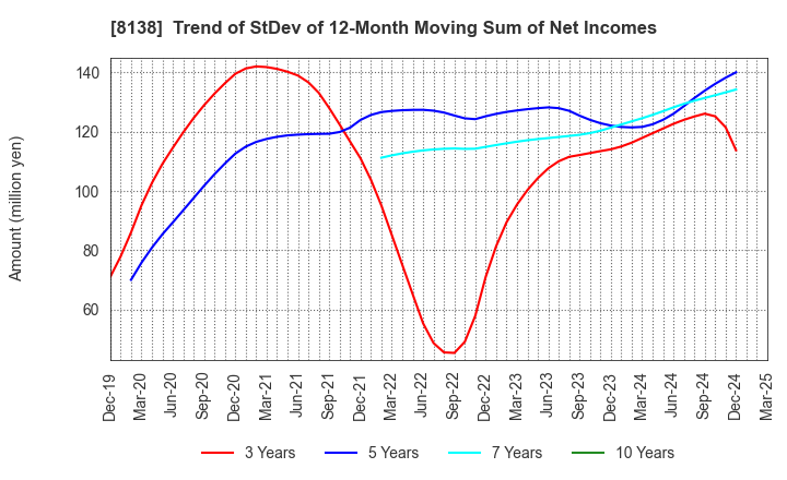 8138 SANKYO KASEI CORPORATION: Trend of StDev of 12-Month Moving Sum of Net Incomes