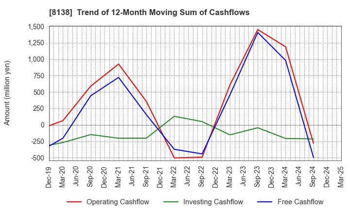 8138 SANKYO KASEI CORPORATION: Trend of 12-Month Moving Sum of Cashflows