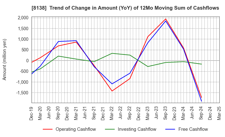8138 SANKYO KASEI CORPORATION: Trend of Change in Amount (YoY) of 12Mo Moving Sum of Cashflows