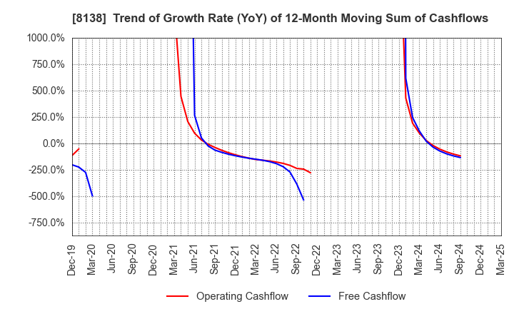 8138 SANKYO KASEI CORPORATION: Trend of Growth Rate (YoY) of 12-Month Moving Sum of Cashflows