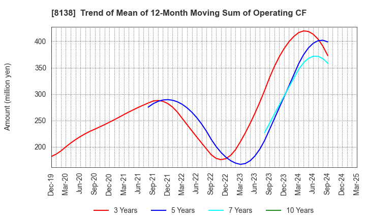 8138 SANKYO KASEI CORPORATION: Trend of Mean of 12-Month Moving Sum of Operating CF