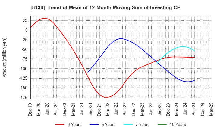 8138 SANKYO KASEI CORPORATION: Trend of Mean of 12-Month Moving Sum of Investing CF